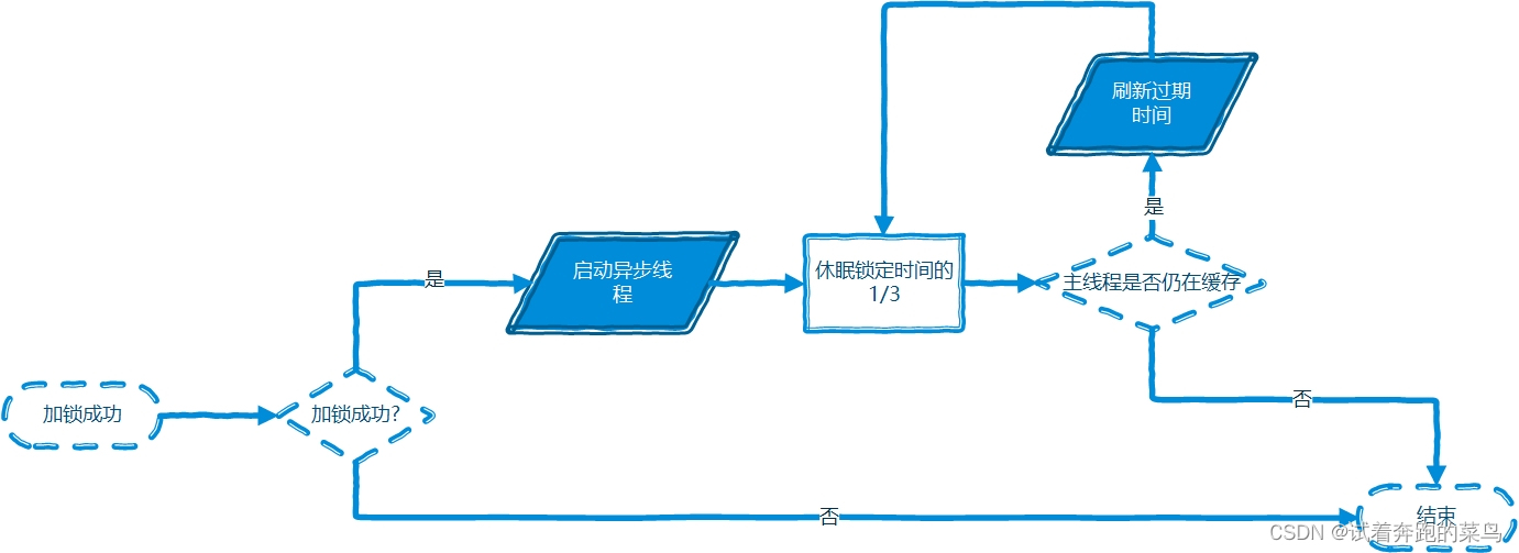 仿造看门狗机制流程图