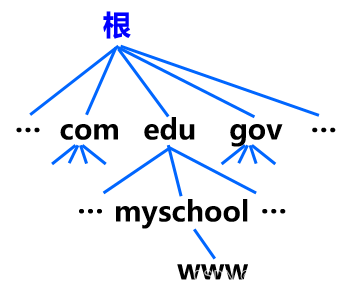 计算机网络：<span style='color:red;'>应用</span><span style='color:red;'>层</span>