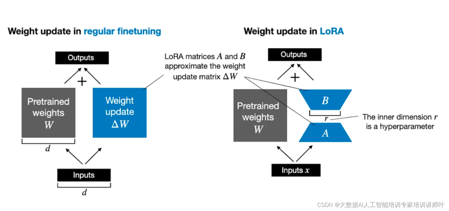 人工智能培训老师大模型老师叶梓：LoRA技术的应用与实践