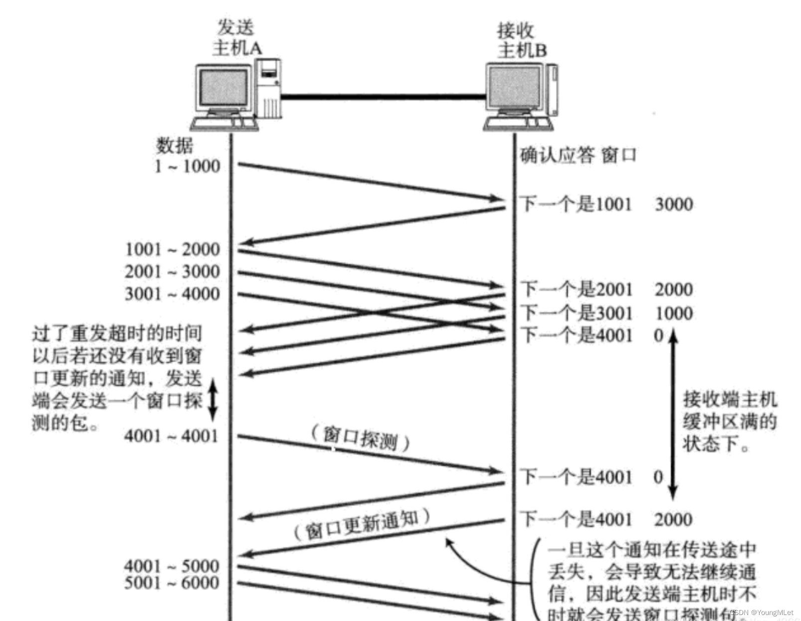 【计算机网络】UDP/TCP 协议,在这里插入图片描述,词库加载错误:未能找到文件“C:\Users\Administrator\Desktop\火车头9.8破解版\Configuration\Dict_Stopwords.txt”。,服务,服务器,网络,第28张