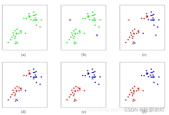 机器<span style='color:red;'>学习</span>（<span style='color:red;'>八</span>） — K-means