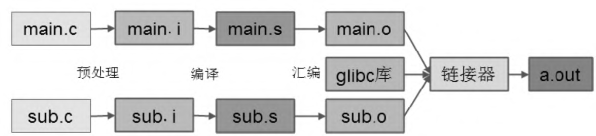 程序的编译、链接过程分析（简洁浓缩版）！