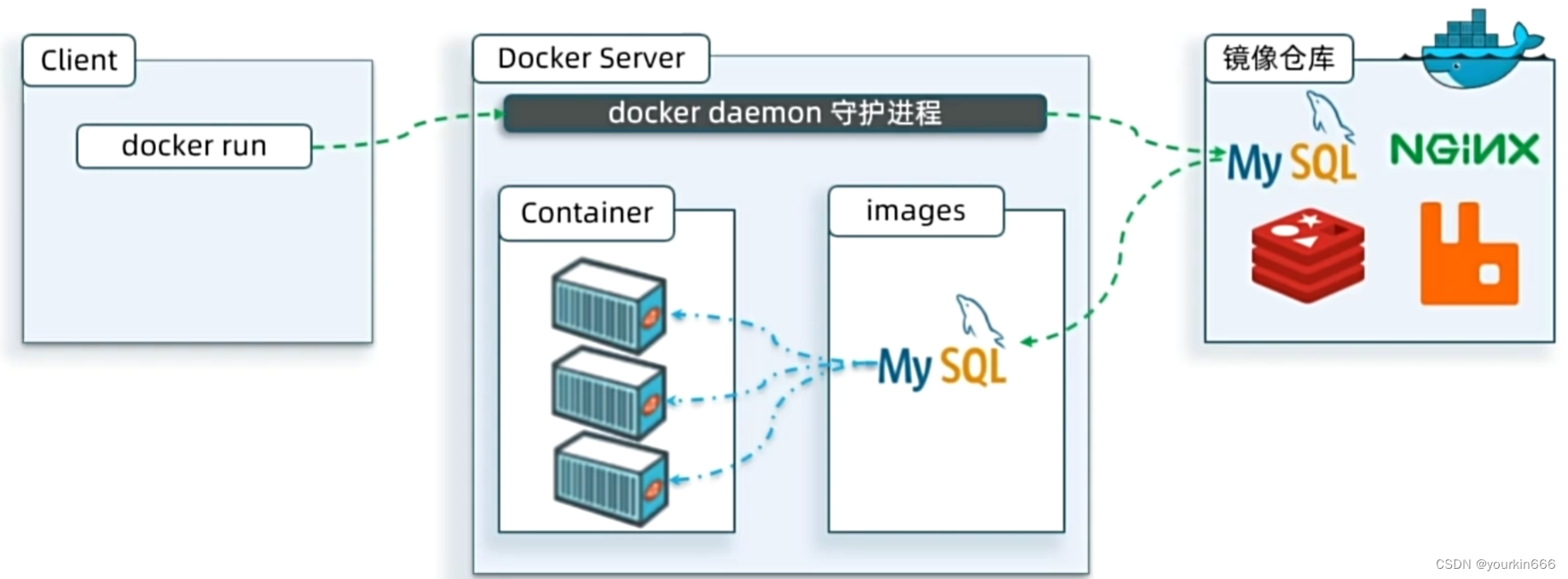 浅识Docker