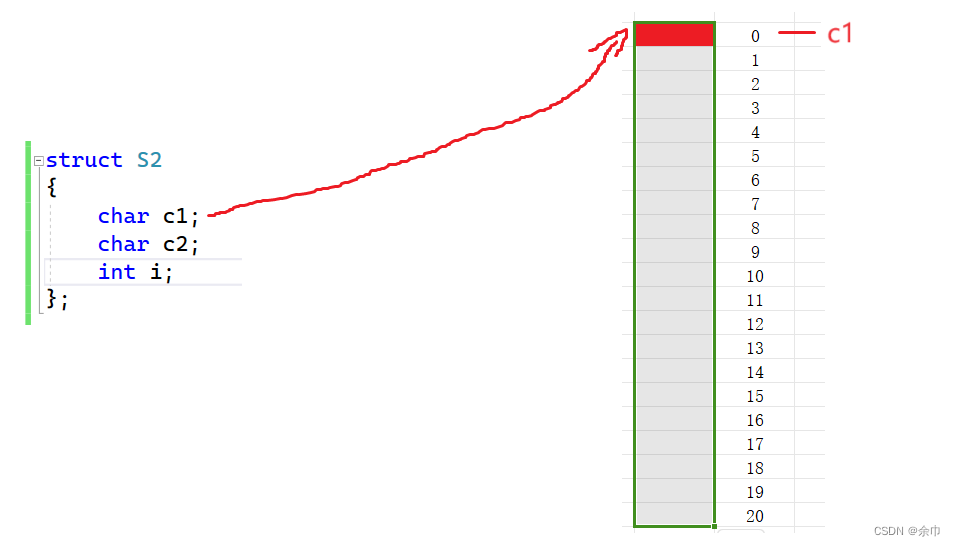 S2中c1在内存中的位置