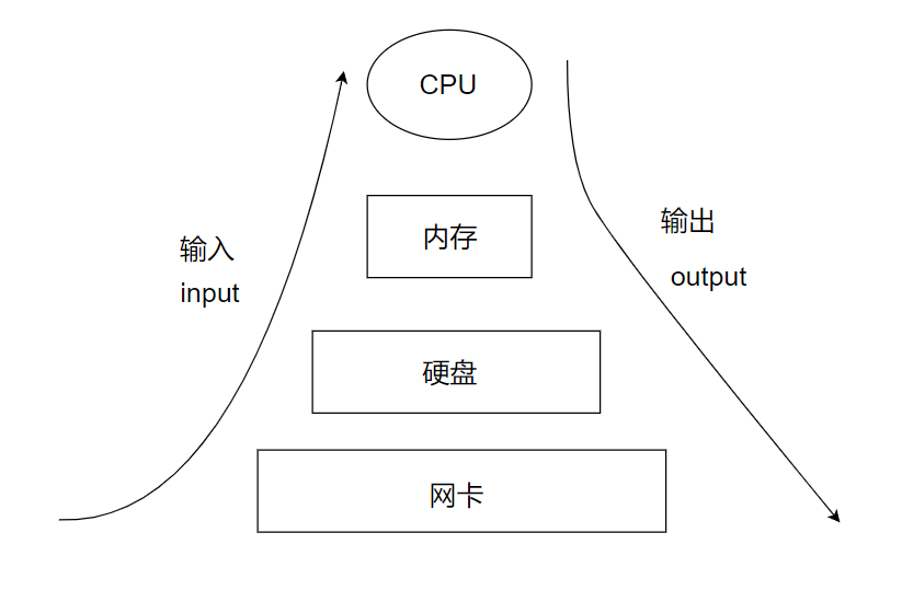 【Java】IO流：字节流 字符流 缓冲流