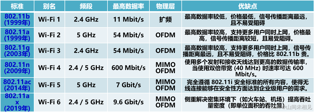 WLAN 无线局域网、802.11