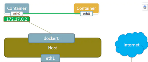【Docker】容器数据持久化及容器互联