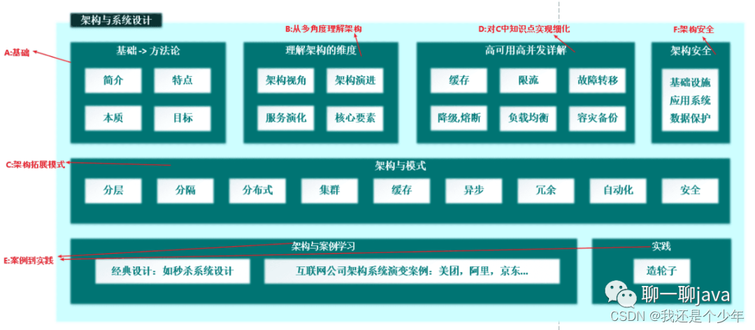 架构01 - <span style='color:red;'>知识</span><span style='color:red;'>体系</span>详解