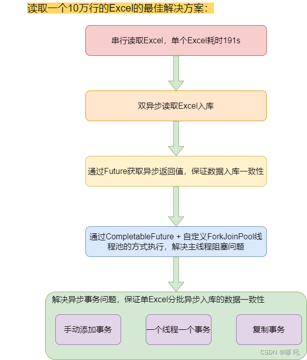 双异步系列完结撒花，如何解決异步事务问题？