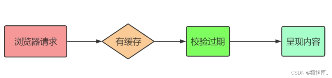 Nginx实战：浏览器缓存