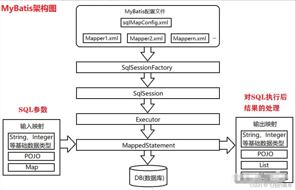 <span style='color:red;'>66</span>.<span style='color:red;'>Spring</span>是如何整合MyBatis将Mapper接口注册为Bean的原理？