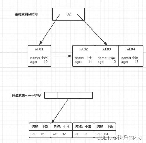 sql优化之利用聚簇索引减少回表次数：limit 100000,10