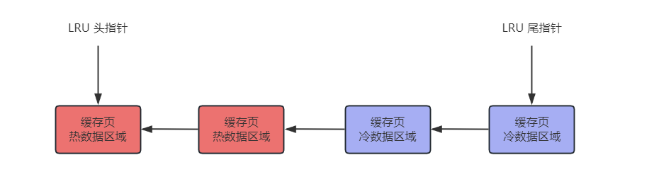 【MySQL进阶之路】BufferPool底层设计（中）