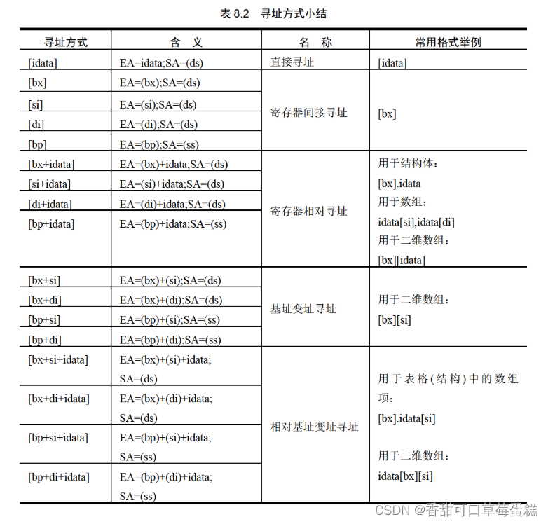 8086 汇编笔记（七）：数据处理的两个基本问题