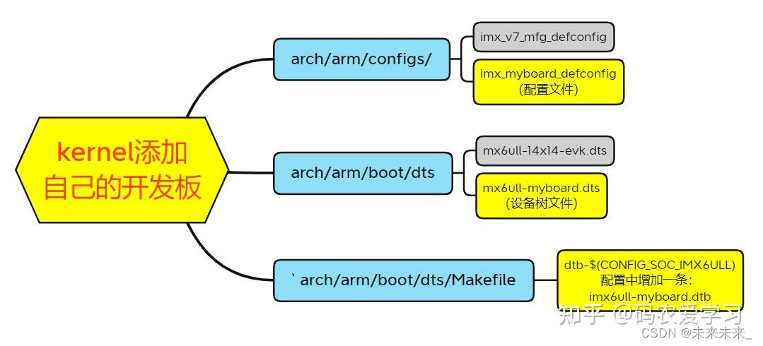 Linux--内核移植（二）移植流程及驱动修改