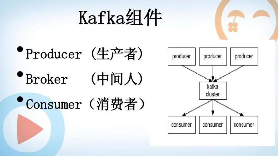 kafka-生产者发送消息消费者消费消息