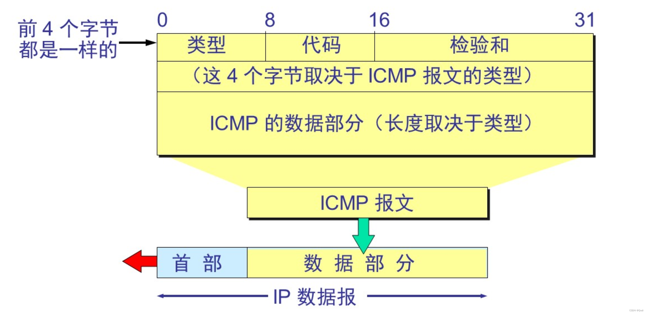 计算机网络 网络层上 | IP数据报，IP地址，ICMP，ARP等