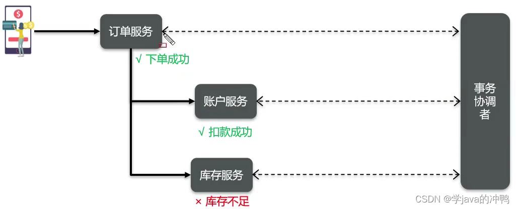 微服务篇之分布式系统理论