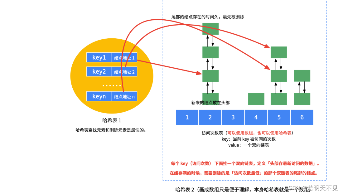 深入理解 LFU 缓存算法：原理、应用与优化