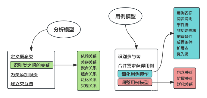 面向对象建模