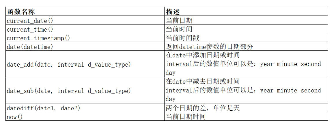 【MySQL】内置函数