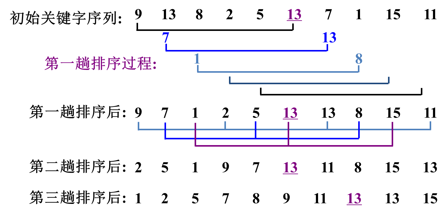 数据结构-内部排序