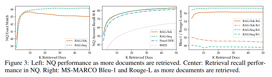 Re59：读论文 Retrieval-Augmented Generation for Knowledge-Intensive NLP Tasks