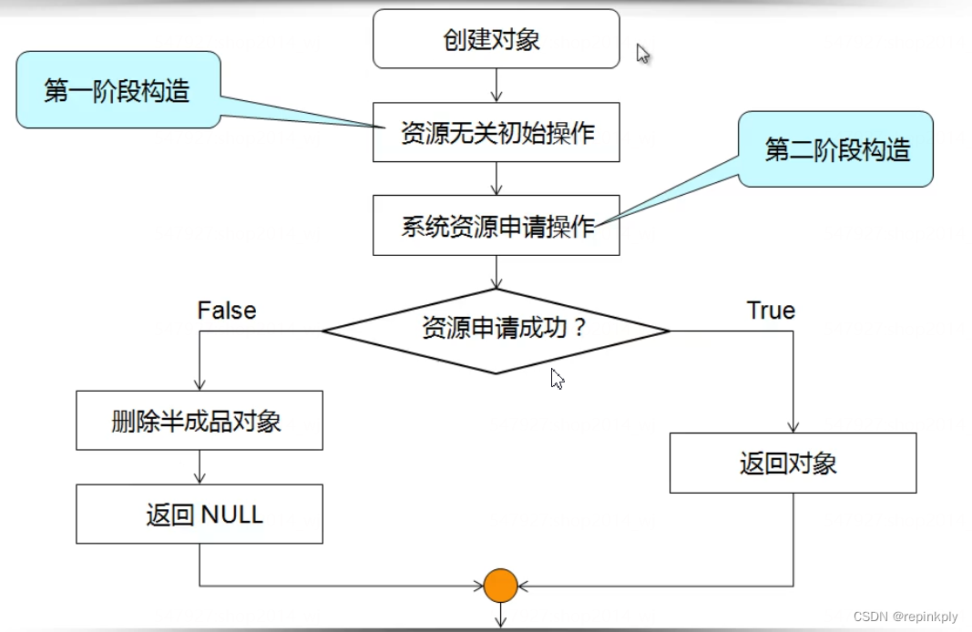 二阶构造设计模式