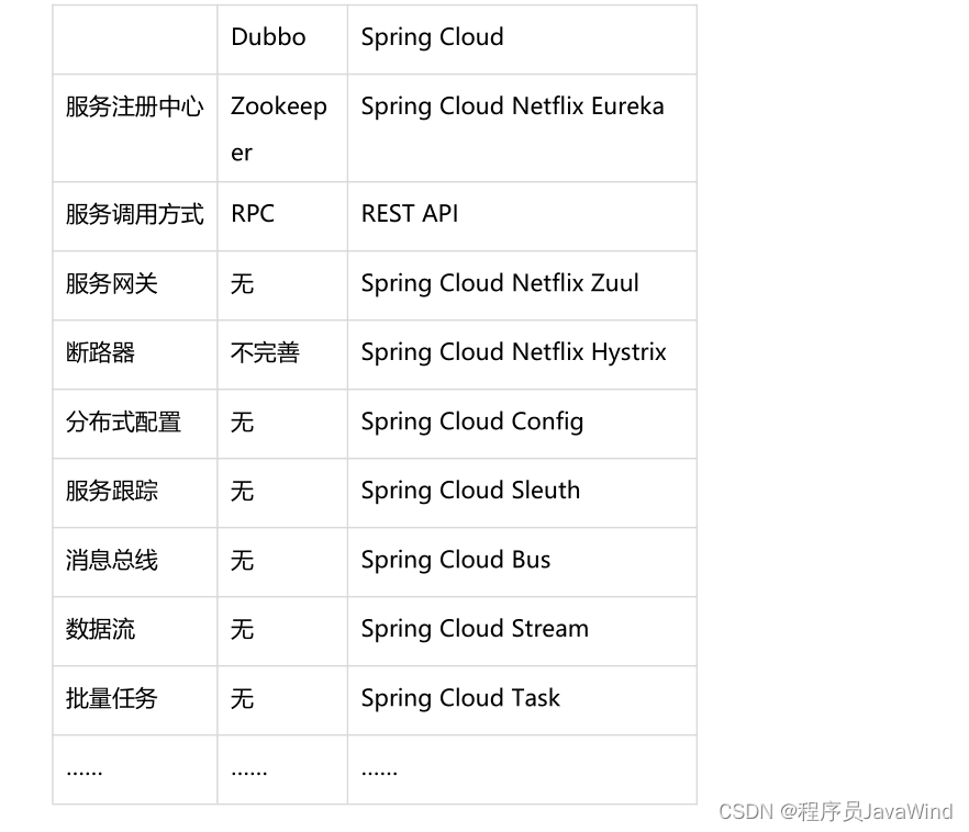 Dubbo 和 Spring Cloud 的区别