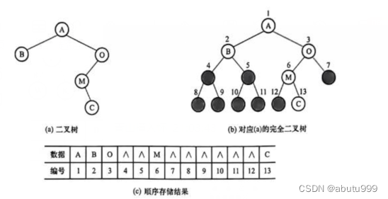 【数据结构】16 二叉树的定义，性质，存储结构（以及先序、后序、中序遍历）