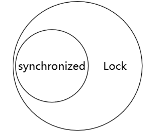 【Java多线程】3——Lock API控制多线程