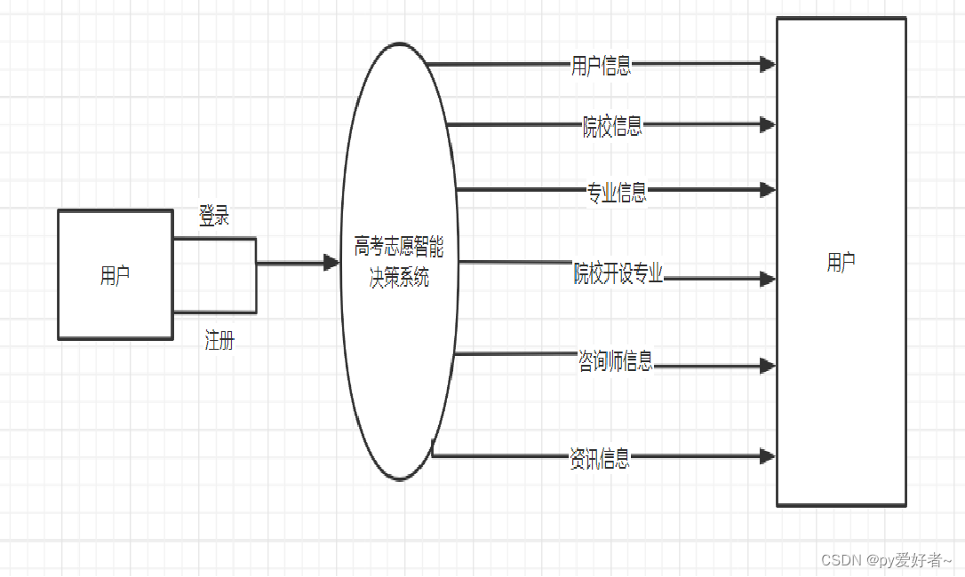 基于微服务的高考志愿智能辅助决策系统（附源码）