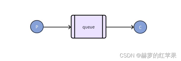 <span style='color:red;'>springboot</span><span style='color:red;'>整合</span><span style='color:red;'>rabbitmq</span>的不同工作模式<span style='color:red;'>详解</span>