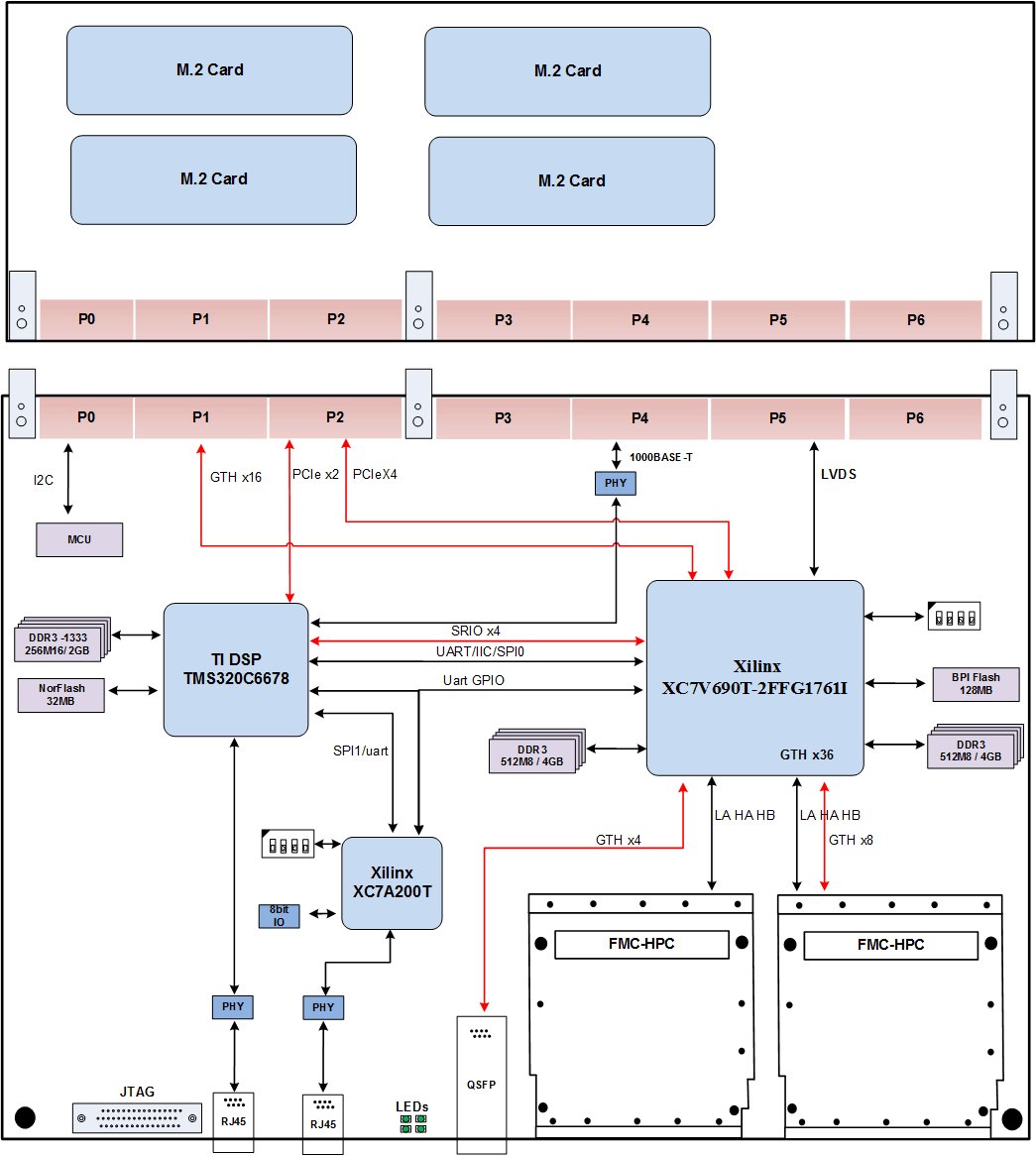 VPX信号处理卡设计原理图：9-基于DSP TMS320C6678+FPGA XC7V690T的6U VPX信号处理卡 信号处理 无线电通信