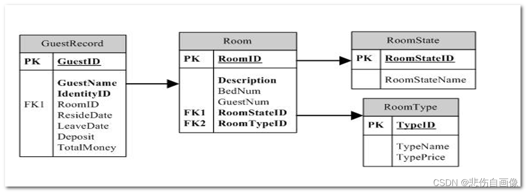 【数据库】第三章 MySQL库表操作