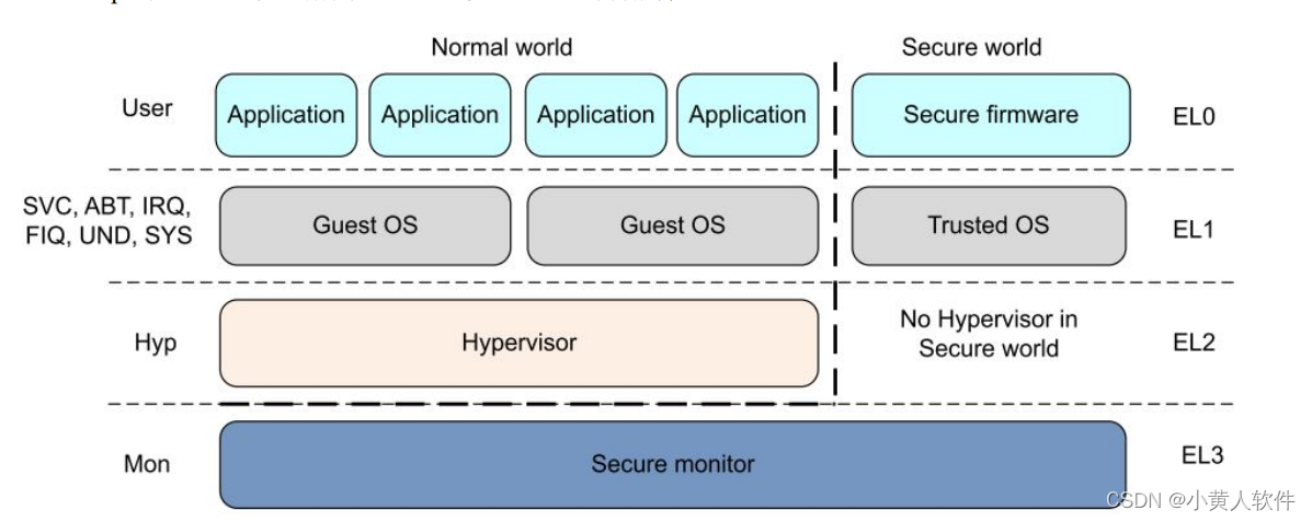 rockchip ARM TrustZone