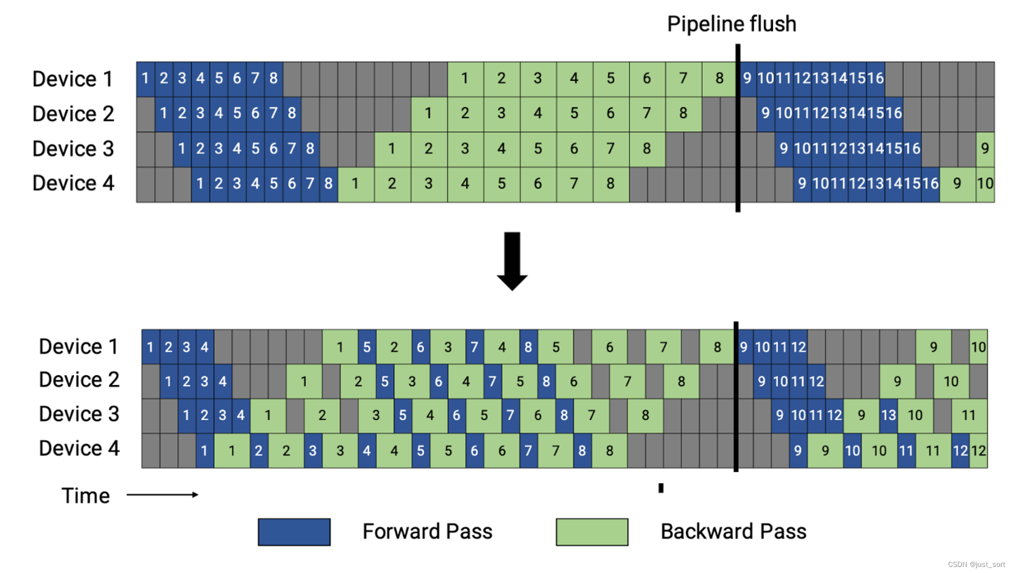 GPipe->1F1B