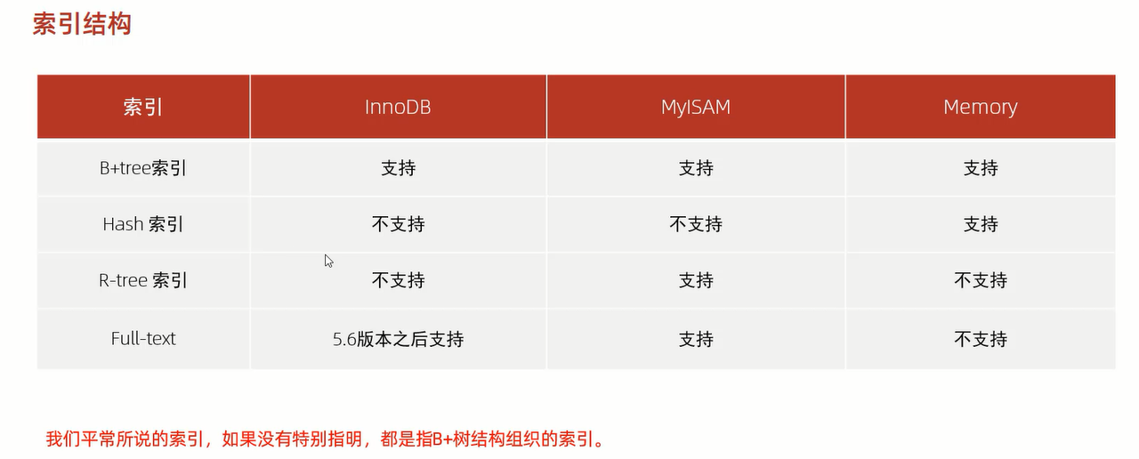 MySQL高级篇（索引概述、优缺点、结构 B+Tree）