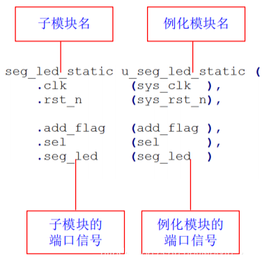 Verilog仿真跨模块调用内部信号的方法