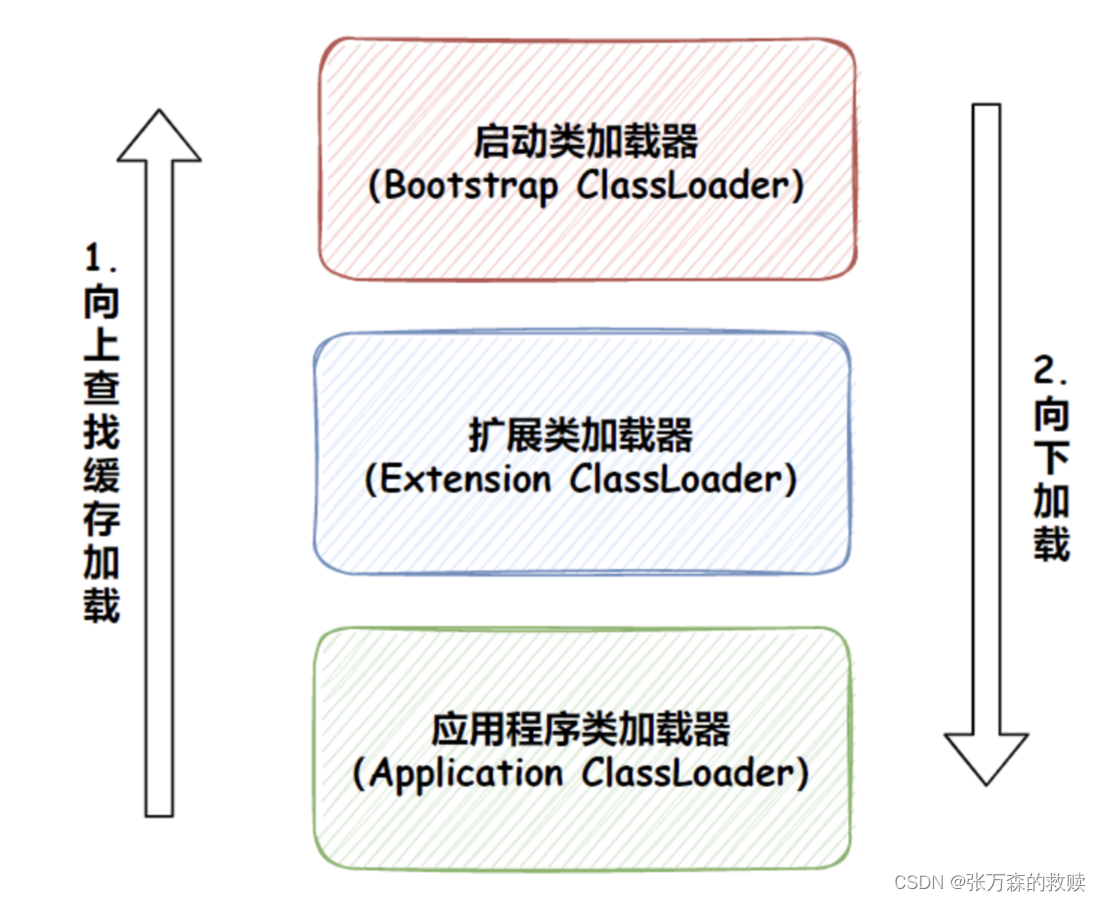 什么是双亲委派模型