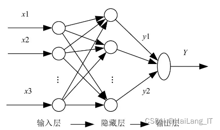 毕业设计：基于深度学习的森林火灾预测系统 人工智能 算法