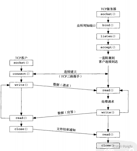 Unix五种I/O模型（阻塞、非阻塞、多路复用、信号驱动、异步）