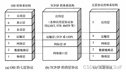 【计算机网络】（二）计算机网络的体系结构与参考模型