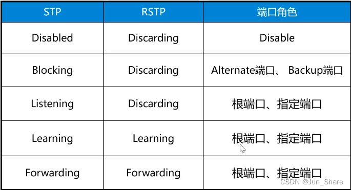 RSTP(快速生成树)