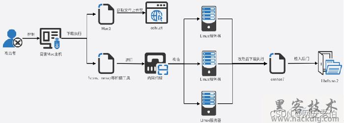 【暗蚊】黑客通过国内下载站传播Mac远控木马攻击活动分析