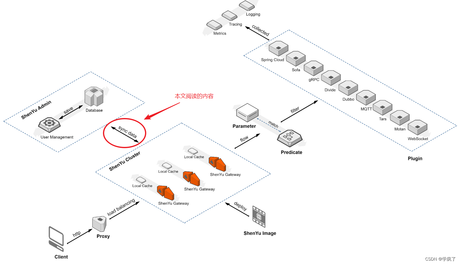 Apache 神禹（shenyu）源码阅读（二）——Admin 向 Gateway 的数据同步（Gateway 端）