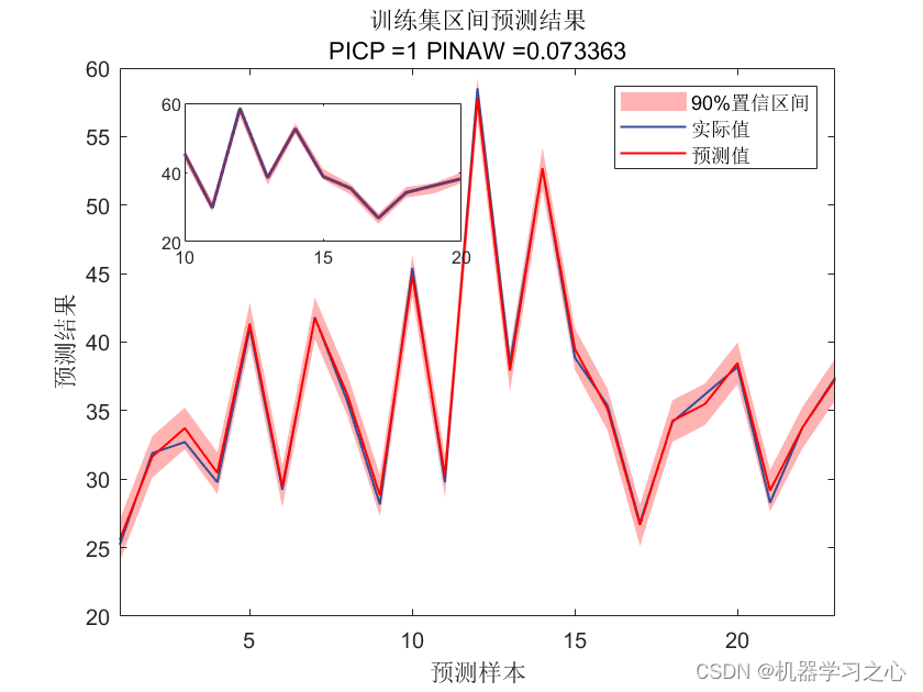 BiLSTM-KDE的双向长短期记忆神经网络结合核密度估计多变量回归区间预测（Matlab）