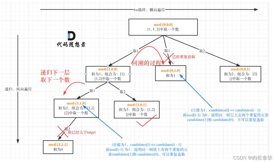 代码随想录——组合总和Ⅱ（Leetcode 40）需要回顾