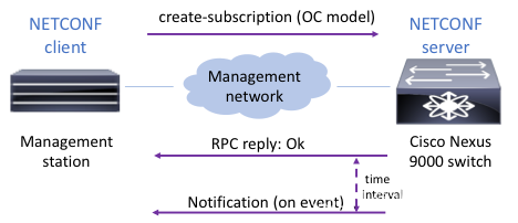 netconf-notification