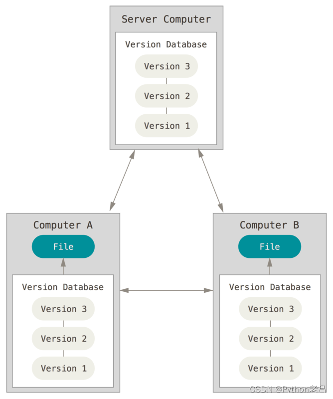 Git 实战教程